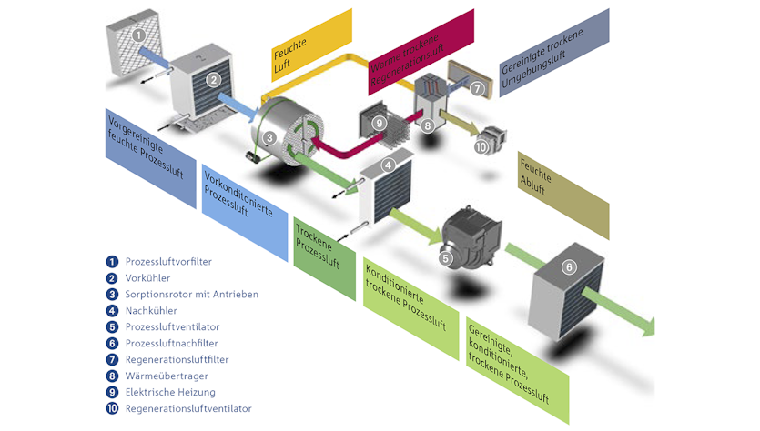 Anlagenschema Prozesslufttrocknung Sorptionstechnik ULT Dry-Tec 3d mit textfeldern