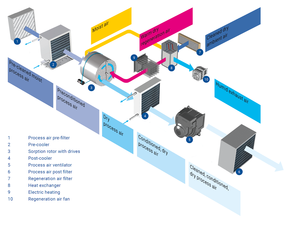 How the ULT Dry-Tec works