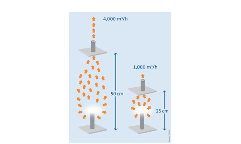 Distance between pollutant source and collection element