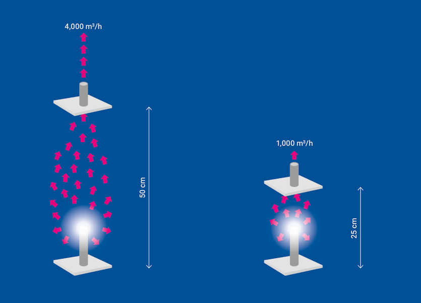 Distance between pollutant source and collection element