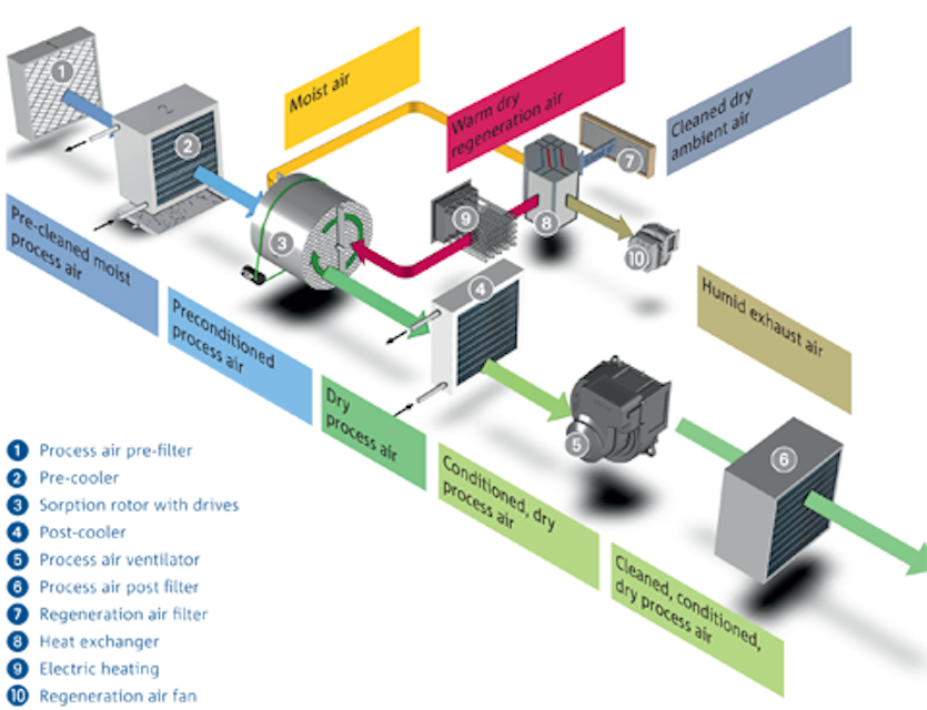 Sorption technology basics used in ULT Dry-Tec systems