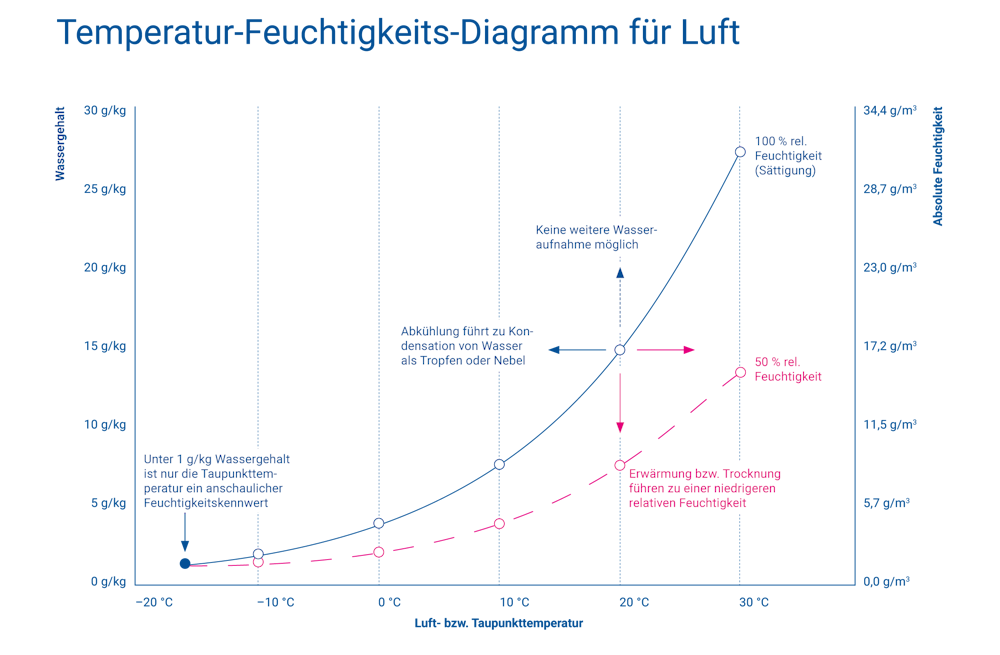 Temperatur-Feuchtigkeitsdiagramm Sorptionstechnologie deutsch