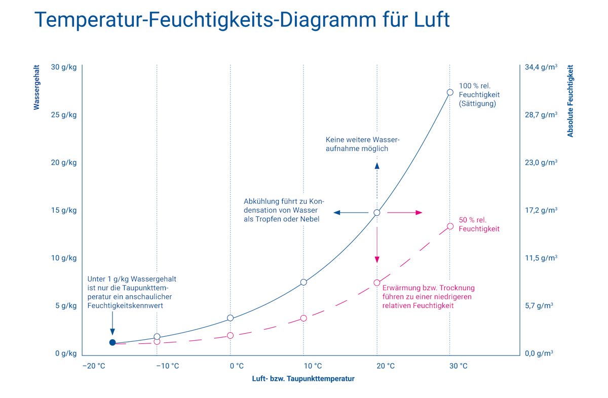Temperatur-Feuchtigkeitsdiagramm Sorptionstechnologie deutsch