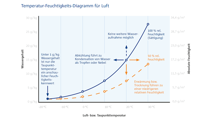 Temperatur-Feuchtigkeitsdiagramm Sorptionstechnologie deutsch