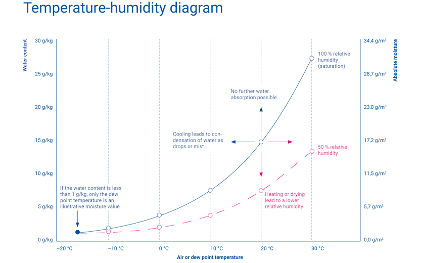 Diagram on the relation between temperature and humidity
