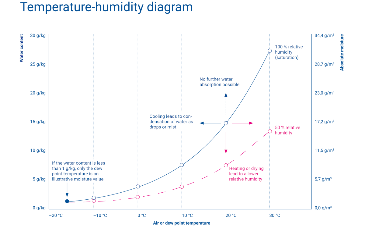 Diagram on the relation between temperature and humidity