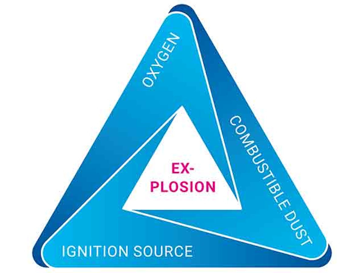 Explosion triangle featuring three core elements