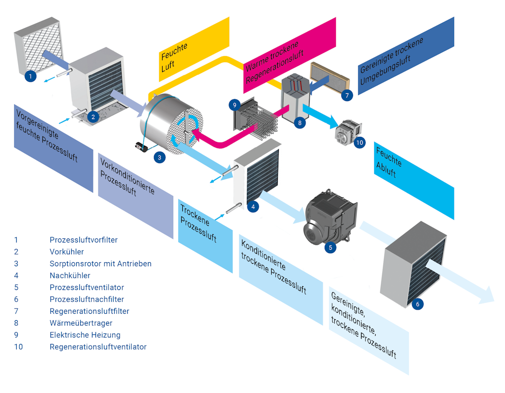 Grafik, wie die Trockung erfolgt